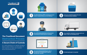 Mobile Paper Shredding Process